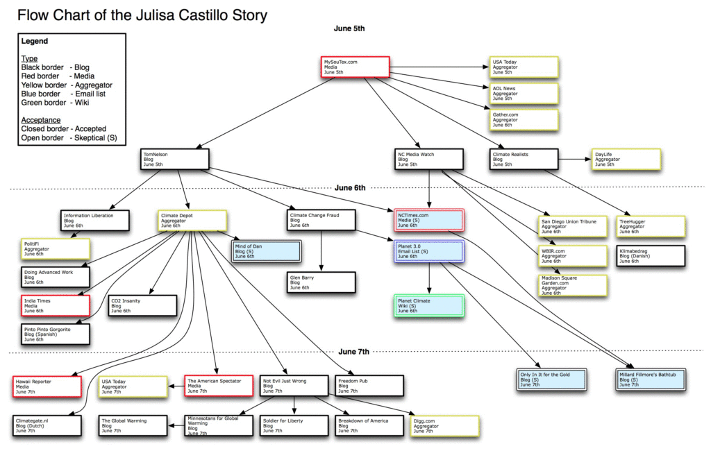 CastilloStorychart