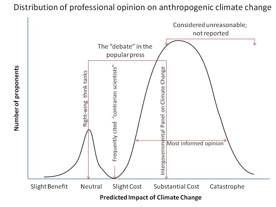 The Overton window and its relation to reality