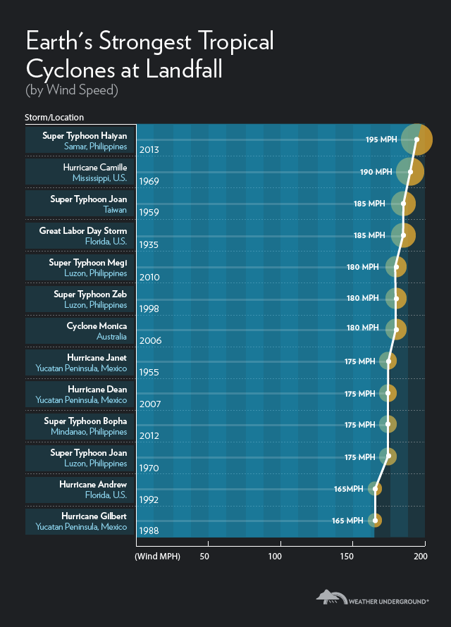Source: Weather Underground